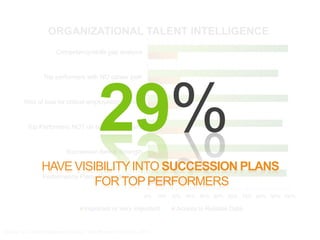 Organizational Talent Intelligence29% Have visibility into Succession Plans for top performersSource: US Talent Intelligence Survey, Taleo Research and HCI, 2010