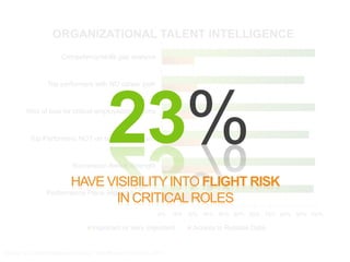 Organizational Talent Intelligence23% Have visibility into Flight Riskin Critical rolesSource: US Talent Intelligence Survey, Taleo Research and HCI, 2010