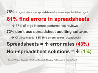 Spreadsheets & Human Capital Management75%of organizations use spreadsheets for some aspect of talent mgmt. 