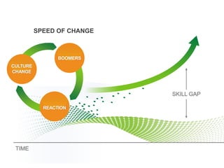 SPEED OF CHANGECULTURECHANGEGLOBALEXPANSIONRECESSIONTURNBOOMERSREACTIONINNOVATIONSKILL GAPTIME
