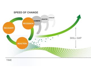 TECHNOLOGYCULTURECHANGEGLOBALEXPANSIONRECESSIONTURNDISASTERBOOMERSSPEED OF CHANGERECESSIONRECOVERYREACTIONINNOVATIONSKILL GAPTIME