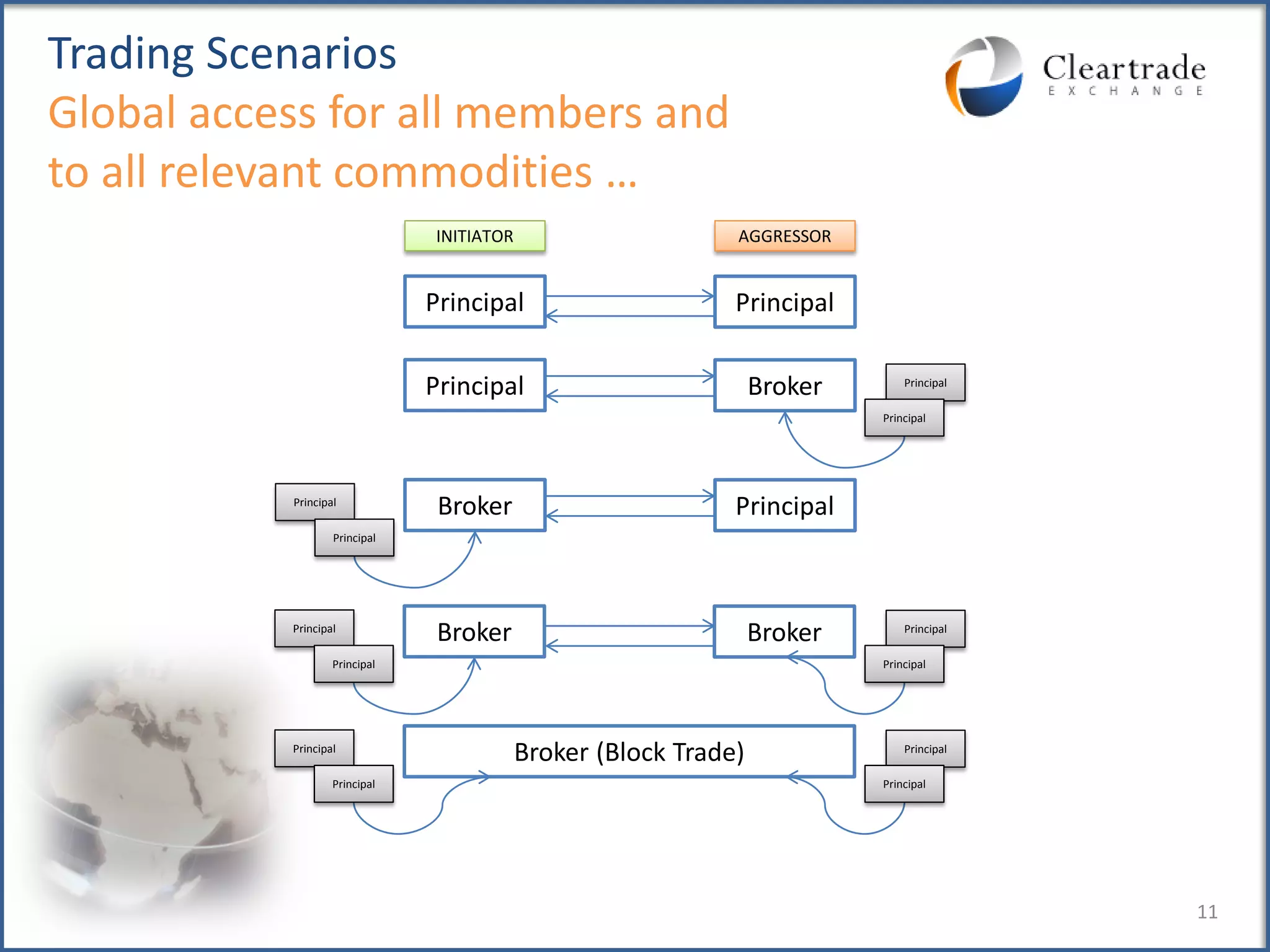 Trading Scenarios
Global access for all members and
to all relevant commodities …
                               INITIATOR                      AGGRESSOR


                               Principal                      Principal

                               Principal                          Broker       Principal

                                                                           Principal




           Principal
                                Broker                        Principal
                   Principal




           Principal
                                Broker                            Broker       Principal

                   Principal                                               Principal




           Principal
                                           Broker (Block Trade)                Principal

                   Principal                                               Principal




                                                                                           11
 
