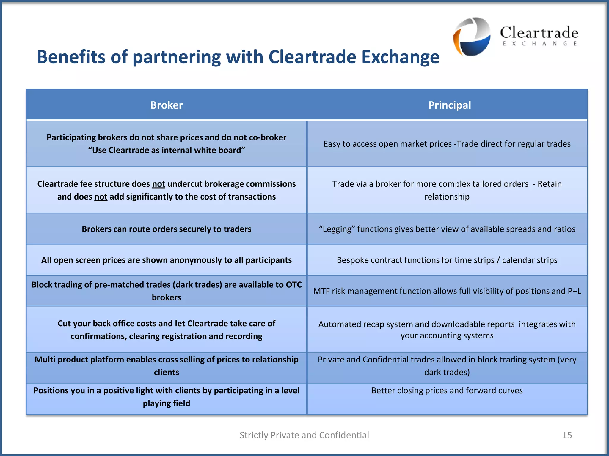 Benefits of partnering with Cleartrade Exchange

                                Broker                                                                      Principal

   Participating brokers do not share prices and do not co-broker
                                                                               Easy to access open market prices -Trade direct for regular trades
              “Use Cleartrade as internal white board”


 Cleartrade fee structure does not undercut brokerage commissions                 Trade via a broker for more complex tailored orders - Retain
      and does not add significantly to the cost of transactions                                          relationship


             Brokers can route orders securely to traders                     “Legging” functions gives better view of available spreads and ratios


  All open screen prices are shown anonymously to all participants                 Bespoke contract functions for time strips / calendar strips

Block trading of pre-matched trades (dark trades) are available to OTC
                                                                             MTF risk management function allows full visibility of positions and P+L
                               brokers

      Cut your back office costs and let Cleartrade take care of              Automated recap system and downloadable reports integrates with
         confirmations, clearing registration and recording                                       your accounting systems

Multi product platform enables cross selling of prices to relationship        Private and Confidential trades allowed in block trading system (very
                             clients                                                                       dark trades)
Positions you in a positive light with clients by participating in a level                   Better closing prices and forward curves
                              playing field


                                                         Strictly Private and Confidential                                                        15
 