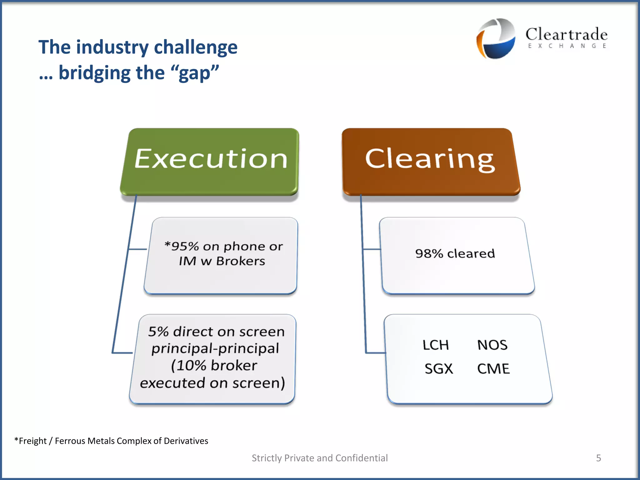 The industry challenge
      … bridging the “gap”




*Freight / Ferrous Metals Complex of Derivatives
                                                   Strictly Private and Confidential   5
 
