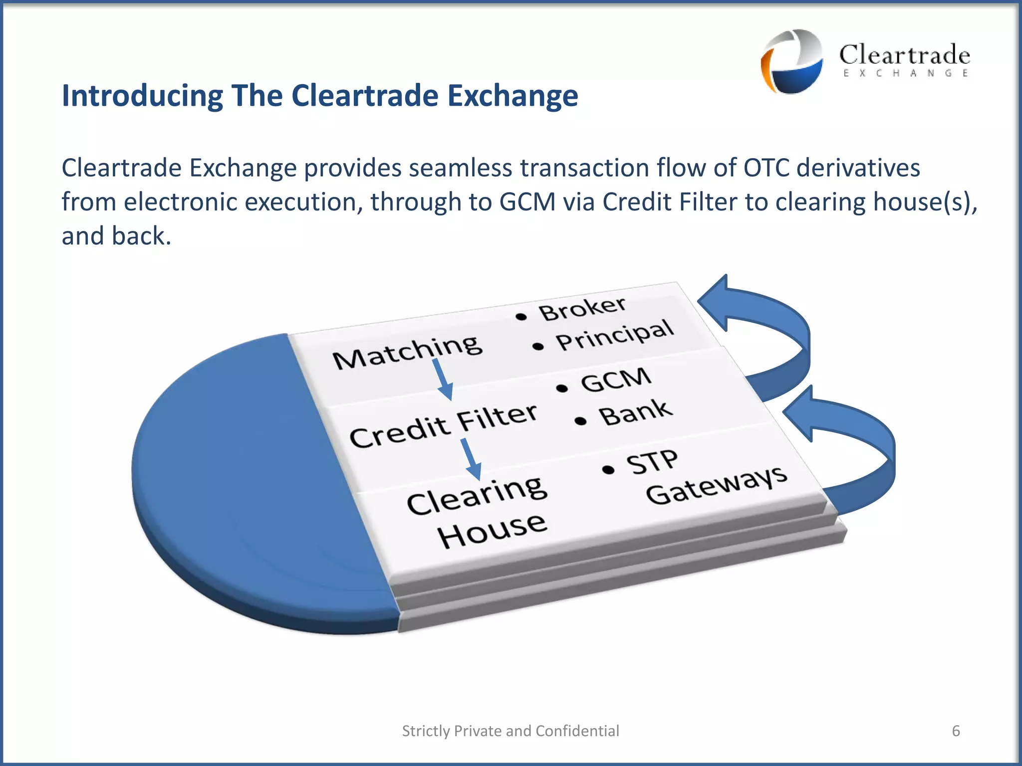 Introducing The Cleartrade Exchange

Cleartrade Exchange provides seamless transaction flow of OTC derivatives
from electronic execution, through to GCM via Credit Filter to clearing house(s),
and back.




                              Strictly Private and Confidential               6
 