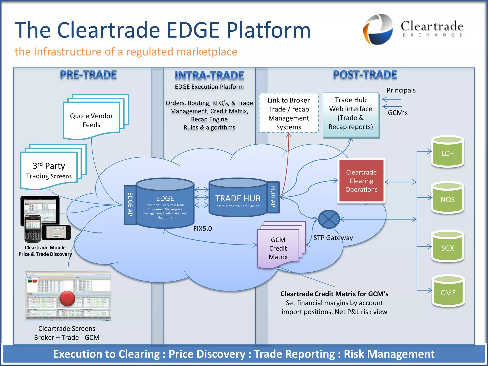 The Cleartrade EDGE Platform
the infrastructure of a regulated marketplace

                                                                     EDGE Execution Platform
                                                                                                                                                                           Principals
                                                              Orders, Routing, RFQ’s, & Trade                                  Link to Broker             Trade Hub
                                                               Management, Credit Matrix,                                      Trade / recap            Web interface
                      Quote Vendor                                                                                                                                         GCM’s
                                                                       Recap Engine                                            Management                  (Trade &
                         Feeds                                      Rules & algorithms                                            Systems               Recap reports)


                                                                                                                                                                                        LCH
      3rd Party
                                                                                                                                                              Cleartrade
   Trading Screens
                                                                                                                                                               Clearing
                                                                                                                                                              Operations




                                                                                                                               HUB API
                                                                                         TRADE HUB
                                     EDGE API




                                                        EDGE                                                                                                                            NOS
                                                 Execution : Pre & Post Trade            Post Trade Reporting and Management
                                                  Processing : Marketplace
                                                management, trading rules and
                                                         algorithms


                                                                                FIX5.0
                                                                                                                               GCM                 STP Gateway
   Cleartrade Mobile                                                                                                           Credit                                                   SGX
Price & Trade Discovery
                                                                                                                               Matrix




                                                                                                                                         Cleartrade Credit Matrix for GCM’s             CME
                                                                                                                                           Set financial margins by account
                                                                                                                                         import positions, Net P&L risk view

       Cleartrade Screens
      Broker – Trade - GCM

              Execution to Clearing : PriceStrictly Private andTrade Reporting : Risk Management
                                            Discovery : Confidential                                                                                                                          8
 
