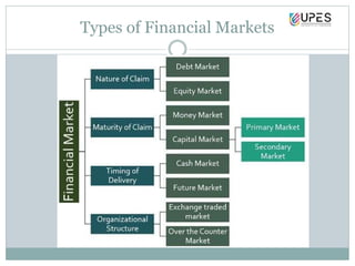 Types of Financial Markets
 