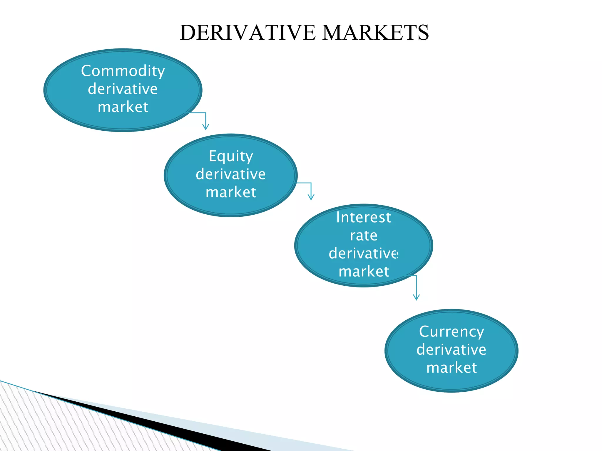 Capital market innovation and derivatives | PPTX
