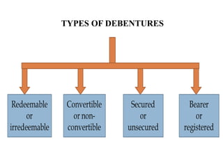 TYPES OF DEBENTURES

Redeemable
or
irredeemable

Convertible
or nonconvertible

Secured
or
unsecured

Bearer
or
registered

 