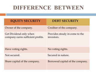 DIFFERENCE BETWEEN
EQUITY SECURITY

DEBT SECURITY

Owner of the company.

Creditor of the company.

Get Dividend only when
company earns sufficient profits.

 .
Provides steady in come to the
investors.

Have voting rights.

No voting rights.

Not secured.

Secured in nature.

Share capital of the company.

Borrowed capital of the company.

 