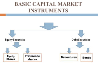 BASIC CAPITAL MARKET
INSTRUMENTS

 