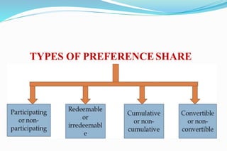 Capital market instruments | PPTX