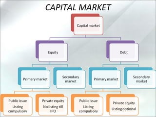 Capital market and primary market | PPT