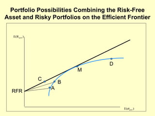 Portfolio Possibilities Combining the Risk-Free
Asset and Risky Portfolios on the Efficient Frontier
E(R port )

D
M
C
RFR

B
A

E(σ port )

 