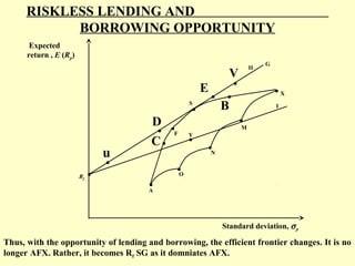 RISKLESS LENDING AND
BORROWING OPPORTUNITY
Expected
return , E (Rp)
II

V
E
S

•

D

u
Rf

•

• •F Y
•
C•

•

•

•

G

•X

•

B

I

•M
•N

•O
•

A

Standard deviation, σ p

Thus, with the opportunity of lending and borrowing, the efficient frontier changes. It is no
longer AFX. Rather, it becomes Rf SG as it domniates AFX.

 