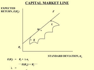 CAPITAL MARKET LINE
EXPECTED
RETURN, E(Rp)

Z

•
L
M •
• K
Rf

E(Rj) =

Rf + λ σj
E(RM) - Rf

λ

=

STANDARD DEVIATION, σ p

 