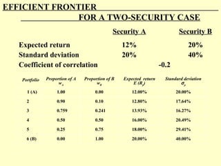 EFFICIENT FRONTIER
FOR A TWO-SECURITY CASE
Security A

Security B

12%
20%

20%
40%

Expected return
Standard deviation
Coefficient of correlation

-0.2

Proportion of A
wA

Proportion of B
wB

Expected return
E (Rp)

Standard deviation
σp

1 (A)

1.00

0.00

12.00%

20.00%

2

0.90

0.10

12.80%

17.64%

3

0.759

0.241

13.93%

16.27%

4

0.50

0.50

16.00%

20.49%

5

0.25

0.75

18.00%

29.41%

6 (B)

0.00

1.00

20.00%

40.00%

Portfolio

 