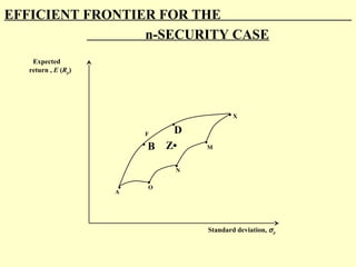 EFFICIENT FRONTIER FOR THE
n-SECURITY CASE
Expected
return , E (Rp)

•X

•

F

•B

D
Z•

•M

•
N
•
A

•
O

Standard deviation, σ p

 