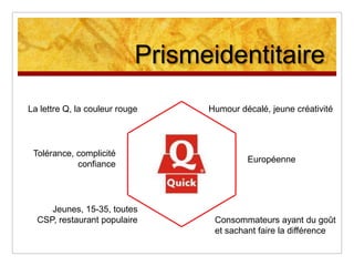 ConclusionLe mouvement “santé dansnosassiettes” que traverse la sociétéactuellen’affecte pas les restaurants hamburgers.Le secteur hamburger ne s’estpourtantjamaismieuxporté.Ilsrestent leaders du marché de restaurationrapide.Problématique: Le phénomène de marque a t’ilété le facteurleurpermettant de résisteràl’ouverture de restaurants plus sains et qui ontl’air plus en vogue?