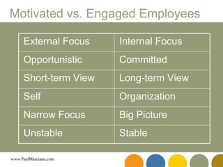 Motivated vs. Engaged Employees Stable Unstable Big Picture Narrow Focus Organization Self Long-term View Short-term View Committed Opportunistic Internal Focus External Focus 