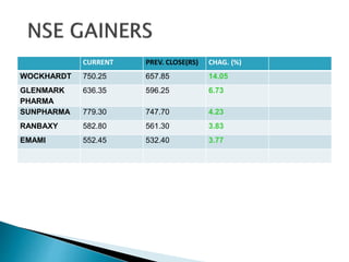 CURRENT PREV. CLOSE(RS) CHAG. (%)
WOCKHARDT 750.25 657.85 14.05
GLENMARK
PHARMA
636.35 596.25 6.73
SUNPHARMA 779.30 747.70 4.23
RANBAXY 582.80 561.30 3.83
EMAMI 552.45 532.40 3.77
 