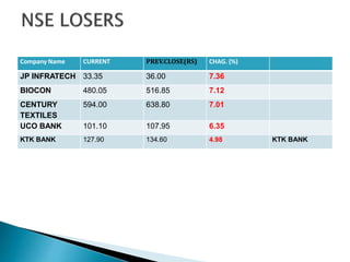 Company Name CURRENT PREV.CLOSE(RS) CHAG. (%)
JP INFRATECH 33.35 36.00 7.36
BIOCON 480.05 516.85 7.12
CENTURY
TEXTILES
594.00 638.80 7.01
UCO BANK 101.10 107.95 6.35
KTK BANK 127.90 134.60 4.98 KTK BANK
 