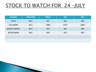 STOCKS POSITION PRICE TG1 TG2
CIPLA BUY 447 451 456
ICICI BANK SELL 1480 1477 1465
BHARTI AIRTEL BUY 357 361 366
KOTAK BANK BUY 950 957 965
 