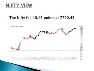 The Nifty fell 40.15 points at 7790.45
 