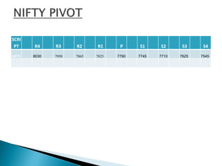 SCRI
PT R4 R3 R2 R1 P S1 S2 S3 S4
NIFTY 8030 7950 7865 7825 7790 7745 7710 7625 7545
 