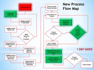 Capital Project Process Presentation | PPTX