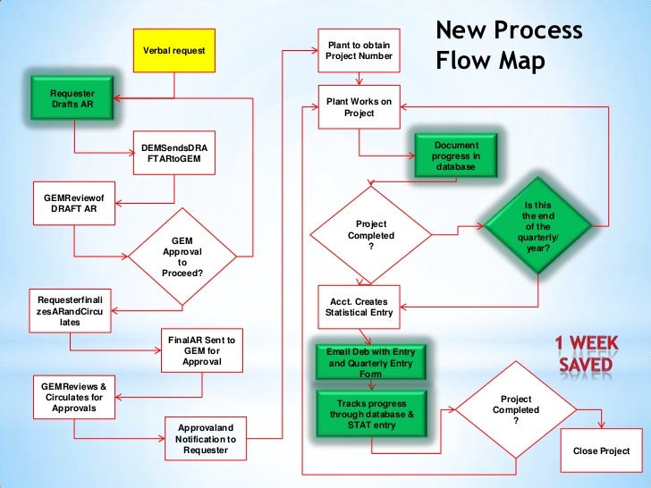 Capital Project Process Presentation