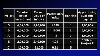 Project
Required
initial
investment
Present
value of
inflows
Profitability
Index
Ranking
Apportioning
available
capital
D 4,00,000 4,90,000 1.225 1 4,00,000
B 6,00,000 7,00,000 1.16667 2 6,00,000
A 2,00,000 2,20,000 1.1 3 2,00,000
E 2,00,000 2,10,000 1.05 4
1/2th of
Project E
C 1,00,000 92,000 0.92 5
 