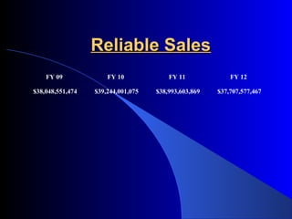 RReelliiaabbllee SSaalleess 
FY 09 FY 10 FY 11 FY 12 
$38,048,551,474 $39,244,001,075 $38,993,603,869 $37,707,577,467 
 