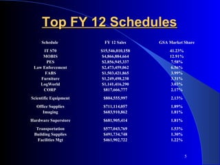 5 
TToopp FFYY 1122 SScchheedduulleess 
Schedule FY 12 Sales GSA Market Share 
IT S70 $15,546,010,158 41.23% 
MOBIS $4,866,884,664 12.91% 
PES $2,856,945,337 7.58% 
Law Enforcement $2,473,459,062 6.56% 
FABS $1,503,421,865 3.99% 
Furniture $1,249,498,238 3.31% 
LogWorld $1,141,416,290 3.03% 
CORP $817,666,777 2.17% 
Scientific Equipment $804,555,997 2.13% 
Office Supplies $711,114,057 1.89% 
Imaging $683,910,862 1.81% 
Hardware Superstore $681,905,414 1.81% 
Transportation $577,043,769 1.53% 
Building Supplies $491,734,748 1.30% 
Facilities Mgt $461,902,722 1.22% 
 