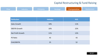 Industry Company Strategy Comparative AssessmentFlow
Capital Restructuring & Fund Raising
M B F
Particulars Industry HUL
Sales Growth 10% 11%
EBDITA Growth 16% 22%
Net Profit Growth 11% 12%
PE Ratio 45 43
EVA/EBDITA 25 52
 