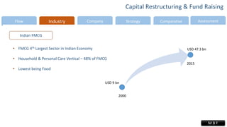 Industry Company Strategy Comparative AssessmentFlow
• FMCG 4th Largest Sector in Indian Economy
• Household & Personal Care Vertical – 48% of FMCG
• Lowest being Food
Capital Restructuring & Fund Raising
M B F
2000
2015
USD 47.3 bn
USD 9 bn
Indian FMCG
 