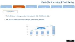 Industry Company Strategy Comparative AssessmentFlow
• The FMCG Sector in India generated revenues worth USD 47.3 billion in 2015
• Over 2007-15, the sector posted a CAGR of 13 per cent in revenues;
Capital Restructuring & Fund Raising
M B F
Indian FMCG
34.8 36.8 44.9 47.3
103.7
0
20
40
60
80
100
120
2011 2012 2013 2015 2020
CAGR 13%
 