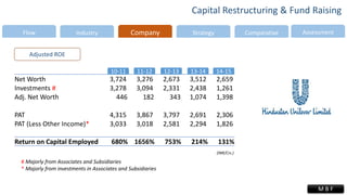 Industry Company Strategy Comparative AssessmentFlow
Capital Restructuring & Fund Raising
M B F
Adjusted ROE
Net Worth 3,724 3,276 2,673 3,512 2,659
Investments # 3,278 3,094 2,331 2,438 1,261
Adj. Net Worth 446 182 343 1,074 1,398
PAT 4,315 3,867 3,797 2,691 2,306
PAT (Less Other Income)* 3,033 3,018 2,581 2,294 1,826
Return on Capital Employed 680% 1656% 753% 214% 131%
# Majorly from Associates and Subsidiaries
* Majorly from investments in Associates and Subsidiaries
(INR/Crs.)
10-11 11-12 12-13 13-14 14-15
 