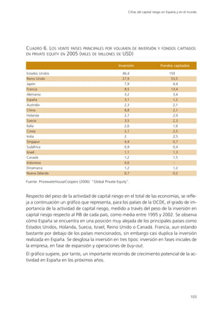 Cifras del capital riesgo en España y en el mundo




CUADRO 6. LOS VEINTE PAÍSES PRINCIPALES POR VOLUMEN DE INVERSIÓN Y FONDOS CAPTADOS
EN PRIVATE EQUITY EN 2005 (MILES DE MILLONES DE USD)


                                                        Inversión                     Fondos captados

Estados Unidos                                            46,4                              159
Reino Unido                                               27,9                               53,5
Japón                                                      7,9                                 4,4
Francia                                                    8,5                               13,4
Alemania                                                   3,2                                 3,4
España                                                     3,1                                 1,2
Australia                                                  2,3                                 2,1
China                                                      8,8                                 2,1
Holanda                                                    2,7                                 2,9
Suecia                                                     3,5                                 2,3
Italia                                                     2,6                                 1,6
Corea                                                      2,1                                 2,5
India                                                      2                                   2,5
Singapur                                                   4,4                                 0,7
Sudáfrica                                                  0,9                                 0,4
Israel                                                     1,1                                 1,3
Canadá                                                     1,2                                 1,5
Indonesia                                                  0,6                                 -
Dinamarca                                                  1,2                                 1,2
Nueva Zelanda                                              0,7                                 0,2

Fuente: PricewaterhouseCoopers (2006): “Global Private Equity”.


Respecto del peso de la actividad de capital riesgo en el total de las economías, se refle-
ja a continuación un gráfico que representa, para los países de la OCDE, el grado de im-
portancia de la actividad de capital riesgo, medido a través del peso de la inversión en
capital riesgo respecto al PIB de cada país, como media entre 1995 y 2002. Se observa
cómo España se encuentra en una posición muy alejada de los principales países como
Estados Unidos, Holanda, Suecia, Israel, Reino Unido o Canadá. Francia, aun estando
bastante por debajo de los países mencionados, sin embargo casi duplica la inversión
realizada en España. Se desglosa la inversión en tres tipos: inversión en fases iniciales de
la empresa, en fase de expansión y operaciones de buy-out.
El gráfico sugiere, por tanto, un importante recorrido de crecimiento potencial de la ac-
tividad en España en los próximos años.




                                                                                                           103
 