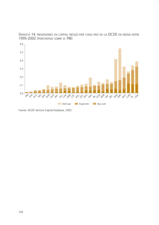 GRÁFICO 14. INVERSIONES EN CAPITAL RIESGO      POR CADA PAÍS DE LA    OCDE   EN MEDIA ENTRE
1995-2002 (PORCENTAJE SOBRE EL PIB)
 0,6


 0,5


 0,4


 0,3


 0,2


 0,1


 0,0
                   N




                                     N
           N
           K
           T
                   L
                 RC




                                     K




                                     R




                                      E
                                     R
                   S




                                     E




                                     U




                                  BR




                                     A
                                    D
                                     E

                                     L




                                    A
                  T
                NZ




                                    P




                                    L
       AU




                                SW
                                NO
       SV




               HU
               AU




                                CH
                                DN




                                KO


                                FIN




                                CA
                                ITA
        JP




                                PO




                                   L
                                CZ




                                DE




                                   L
                                US
                                NL
               PR




                                BE
                                ES


                                FR
                                IR
               G




                                G




                                IS
                                   Start-ups   Expansión   Buy outs

Fuente: OCDE Venture Capital Database, 2003.




104
 
