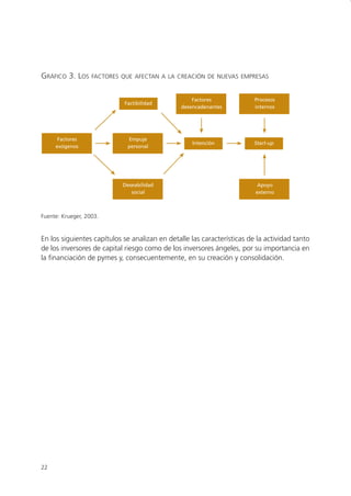GRÁFICO 3. LOS     FACTORES QUE AFECTAN A LA CREACIÓN DE NUEVAS EMPRESAS


                                                    Factores             Procesos
                            Factibilidad
                                                desencadenantes          internos




      Factores               Empuje
                                                    Intención            Start-up
     exógenos                personal




                            Deseabilidad                                  Apoyo
                               social                                    externo



Fuente: Krueger, 2003.


En los siguientes capítulos se analizan en detalle las características de la actividad tanto
de los inversores de capital riesgo como de los inversores ángeles, por su importancia en
la financiación de pymes y, consecuentemente, en su creación y consolidación.




22
 