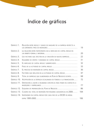 Índice de gráficos



GRÁFICO 1.   RELACIÓN          ENTRE RIESGO Y GRADO DE MADUREZ DE LA EMPRESA RESPECTO A
             LOS DIFERENTES TIPOS DE INVERSORES ............................................................................................                         19
GRÁFICO 2.   LA   RELACIÓN ENTRE PARTICIPANTES EN EL MERCADO DE CAPITAL RIESGO EN
             UN ÁMBITO FORMAL E INFORMAL ....................................................................................................                        20
GRÁFICO 3.   LOS    FACTORES QUE AFECTAN EN LA CREACIÓN DE NUEVAS EMPRESAS .........................                                                                 22
GRÁFICO 4.   EQUILIBRIO         DE OFERTA Y DEMANDA DE CAPITAL RIESGO ......................................................                                         31
GRÁFICO 5.   EL   MERCADO DE CAPITAL RIESGO: SUBMERCADOS ..................................................................                                          32
GRÁFICO 6.   FASES      DE LA ACTIVIDAD DE CAPITAL RIESGO ..............................................................................                             33
GRÁFICO 7.   EL   PROCESO DE INVERSIÓN EN CAPITAL RIESGO.........................................................................                                    36
GRÁFICO 8.   FACTORES          QUE INFLUYEN EN LA ACTIVIDAD DE CAPITAL RIESGO ......................................                                                 47
GRÁFICO 9.   TOTAL       DE EMPRESAS QUE ELABORARON UN                                      PLAN       DE    NEGOCIO             ESCRITO ...................         68
GRÁFICO 10. ACEPTACIÓN              DE LA ENTREGA ESCALONADA DE FONDOS A LA FINANCIACIÓN...........                                                                  72
GRÁFICO 11. DISPOSICIÓN             A ASISTIR A REUNIONES ESPECÍFICAS PARA PONER EN CONTACTO A
             INVERSORES Y EMPRESARIOS................................................................................................................                77
GRÁFICO 12. ESQUEMA            DE PREPARACIÓN DEL                      PLAN       DE     NEGOCIO .............................................................       86
GRÁFICO 13. CUADRO           DEL TOTAL DE INVERSIÓN POR REGIONES GEOGRÁFICAS EN                                                          2005 .............         104
GRÁFICO 14. INVERSIONES            EN CAPITAL RIESGO POR CADA PAÍS DE LA                                          OCDE           EN MEDIA

             ENTRE      1995-2002 ...............................................................................................................................   106




                                                                                                                                                                      7
 