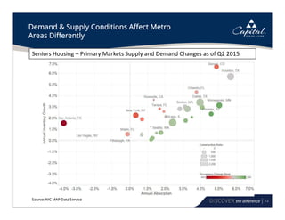 12
Demand & Supply Conditions Affect Metro
Areas Differently
Seniors Housing – Primary Markets Supply and Demand Changes as of Q2 2015
Source: NIC MAP Data Service
 