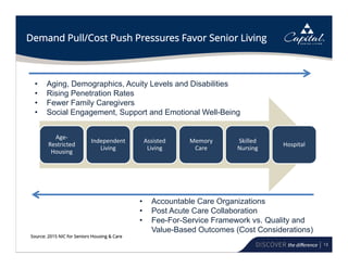 13
Demand Pull/Cost Push Pressures Favor Senior Living
Age‐
Restricted 
Housing
Independent 
Living
Assisted 
Living
Memory 
Care
Skilled 
Nursing 
Hospital
• Aging, Demographics, Acuity Levels and Disabilities
• Rising Penetration Rates
• Fewer Family Caregivers
• Social Engagement, Support and Emotional Well-Being
• Accountable Care Organizations
• Post Acute Care Collaboration
• Fee-For-Service Framework vs. Quality and
Value-Based Outcomes (Cost Considerations)
Source: 2015 NIC for Seniors Housing & Care
 