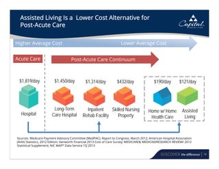 14
Assisted Living Is a Lower Cost Alternative for
Post-Acute Care
Higher Average Cost Lower Average Cost
Acute Care Post-Acute Care Continuum
Hospital
$1,819/day
Long-Term
Care Hospital
$1,450/day
Inpatient
Rehab Facility
$1,314/day
Skilled Nursing
Property
$432/day $190/day
Home w/ Home
Health Care
Assisted
Living
$121/day
Sources: Medicare Payment Advisory Committee (MedPAC), Report to Congress, March 2012; American Hospital Association
(AHA) Statistics, 2012 Edition; Genworth Financial 2013 Cost of Care Survey; MEDICARE& MEDICAIDRESEARCH REVIEW/ 2012
Statistical Supplement; NIC MAP® Data Service 1Q 2013
 