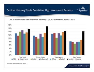 15
Seniors Housing Yields Consistent High Investment Returns
0%
2%
4%
6%
8%
10%
12%
14%
16%
18%
One Year Three Years Five Years Ten Years
NPI Apartment Hotel Industrial Office Retail Seniors Housing
Source: NCREIF, NIC MAP Data Service
NCREIF Annualized Total Investment Returns (1, 3, 5, 10-Year Periods, as of Q2 2015)
 