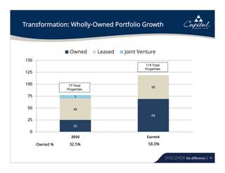 16
Transformation: Wholly-Owned Portfolio Growth
25
69
45
50
7
0
25
50
75
100
125
150
2010 Current
Owned Leased Joint Venture
77 Total
Properties
Owned % 32.5% 58.0%
119 Total
Properties
 
