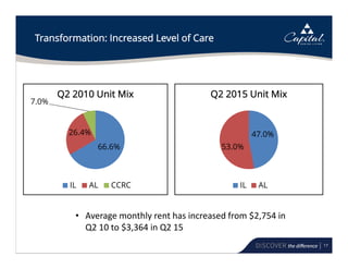 17
Transformation: Increased Level of Care
66.6%
26.4%
7.0%
Q2 2010 Unit Mix
IL AL CCRC
47.0%
53.0%
Q2 2015 Unit Mix
IL AL
• Average monthly rent has increased from $2,754 in 
Q2 10 to $3,364 in Q2 15
 