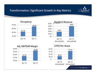 18
Transformation: Significant Growth in Key Metrics
81.1%
88.0%
75.0%
80.0%
85.0%
90.0%
Q2 10 Q2 15
Occupancy
$188
$406
$0
$100
$200
$300
$400
$500
Q2 10
Annualized
Q2 15
Annualized
Resident Revenue
$0.64
$1.64
$-
$0.50
$1.00
$1.50
$2.00
Q2 10
Annualized
Q2 15
Annualized
CFFO Per Share
($ in millions)
33.1%
36.8%
30.0%
32.0%
34.0%
36.0%
38.0%
Q2 10 Q2 15
Adj. EBITDAR Margin
 