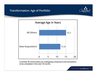19
Transformation: Age of Portfolio
11.9
15.1
0 5 10 15 20
New Acquisitions
All Others
Average Age in Years
Currently 78 communities are undergoing conversions and renovations
to be completed in the next 18 months
 